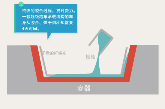 傳統膠合過程時間耗費大