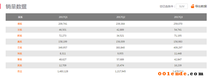 SUV，自主品牌，熱點(diǎn)車型，銷量，汽車銷量,自主品牌，蓋世汽車，汽車行業(yè)制造企業(yè)數(shù)據(jù)庫