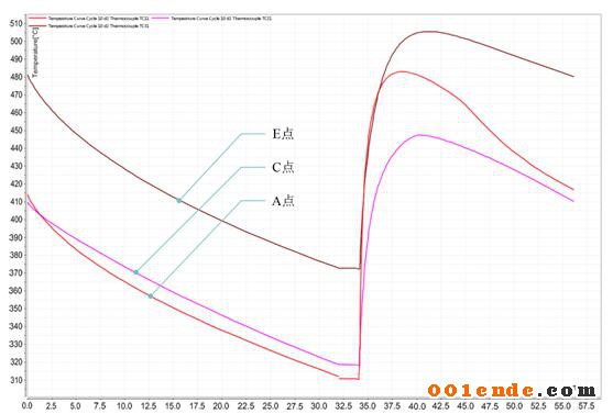 利用熱應力場模擬分析對壓鑄模具局部區域壽命進行估算