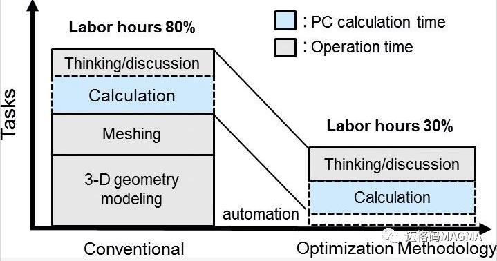 用戶案例-TOYOTA之優化設計過程，縮短批量生產時間