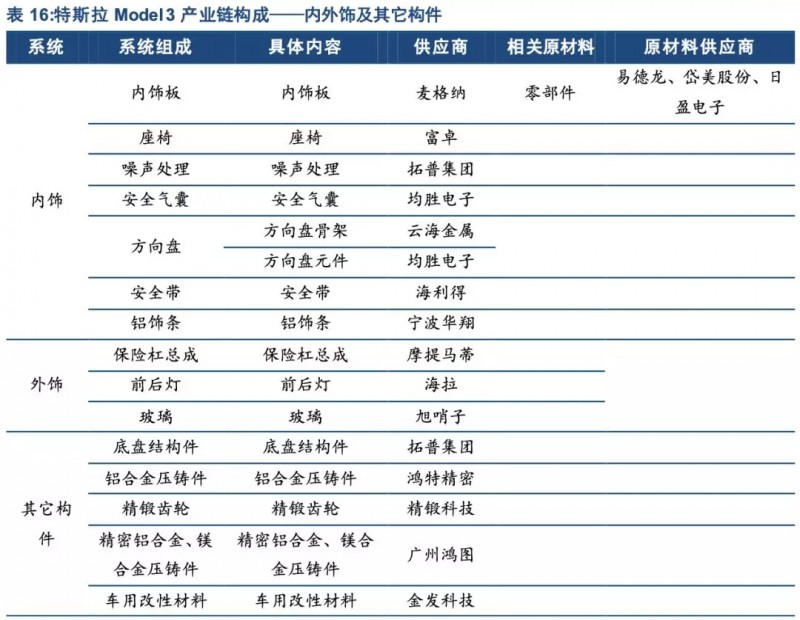 特斯拉年底前實現零部件100%國產化！誰會是下一個供應商？