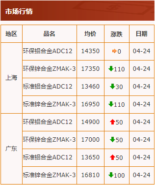 20200424中華壓鑄網行情