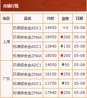 20200508中華壓鑄網行情