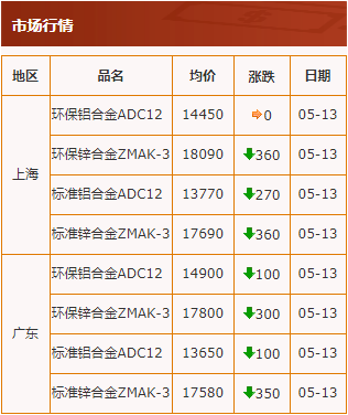 20200513中華壓鑄網行情