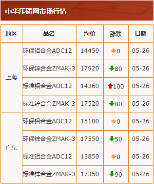 20200526中華壓鑄網行情