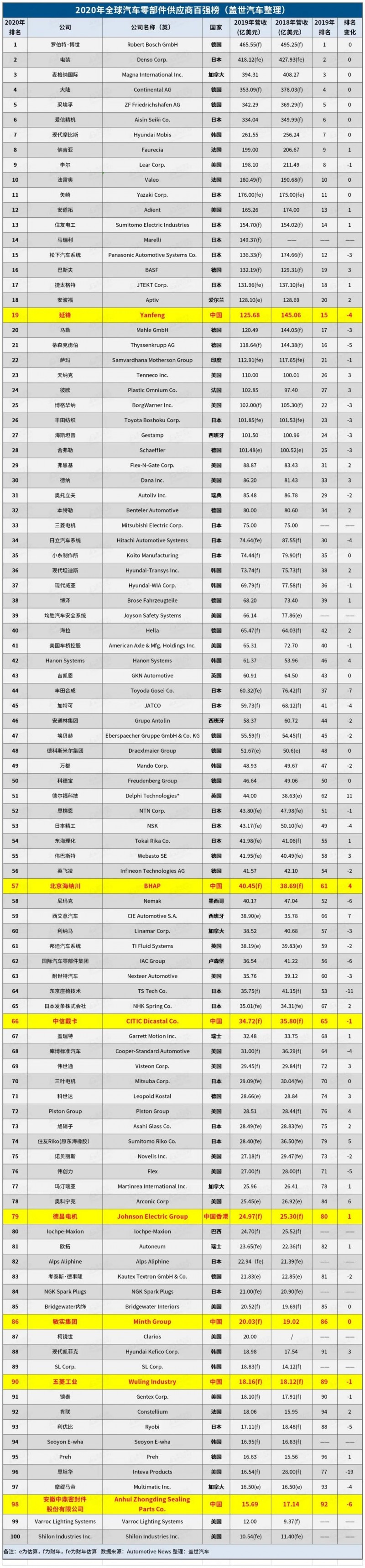 2020年全球汽車零部件供應商百強榜：7家中國企業上榜！
