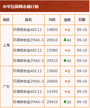 20200910中華壓鑄網行情