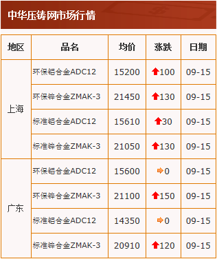 20200915中華壓鑄網行情