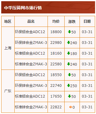 20210331中華壓鑄網行情